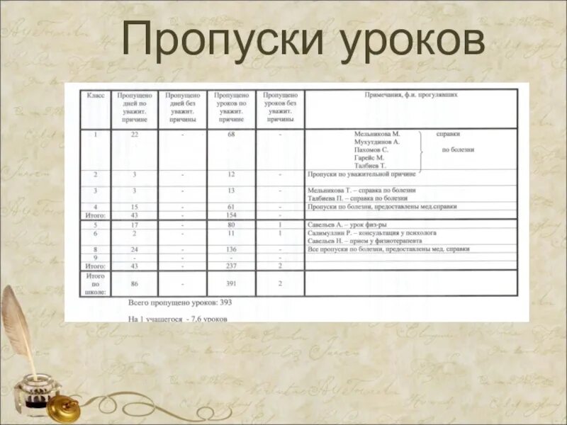 Сколько пропущенных уроков. Таблица сведения о пропусках уроков. Таблица пропусков уроков в школе. Сведения о пропуске уроков. Справка о пропусках уроков учащимися.