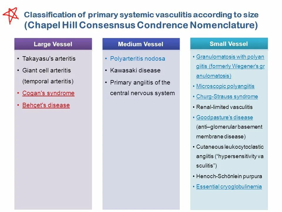 Primary system. Vasculitis classification. Systemic Vasculitis. Combined Damage Assessment indexicalculator Vasculitis.