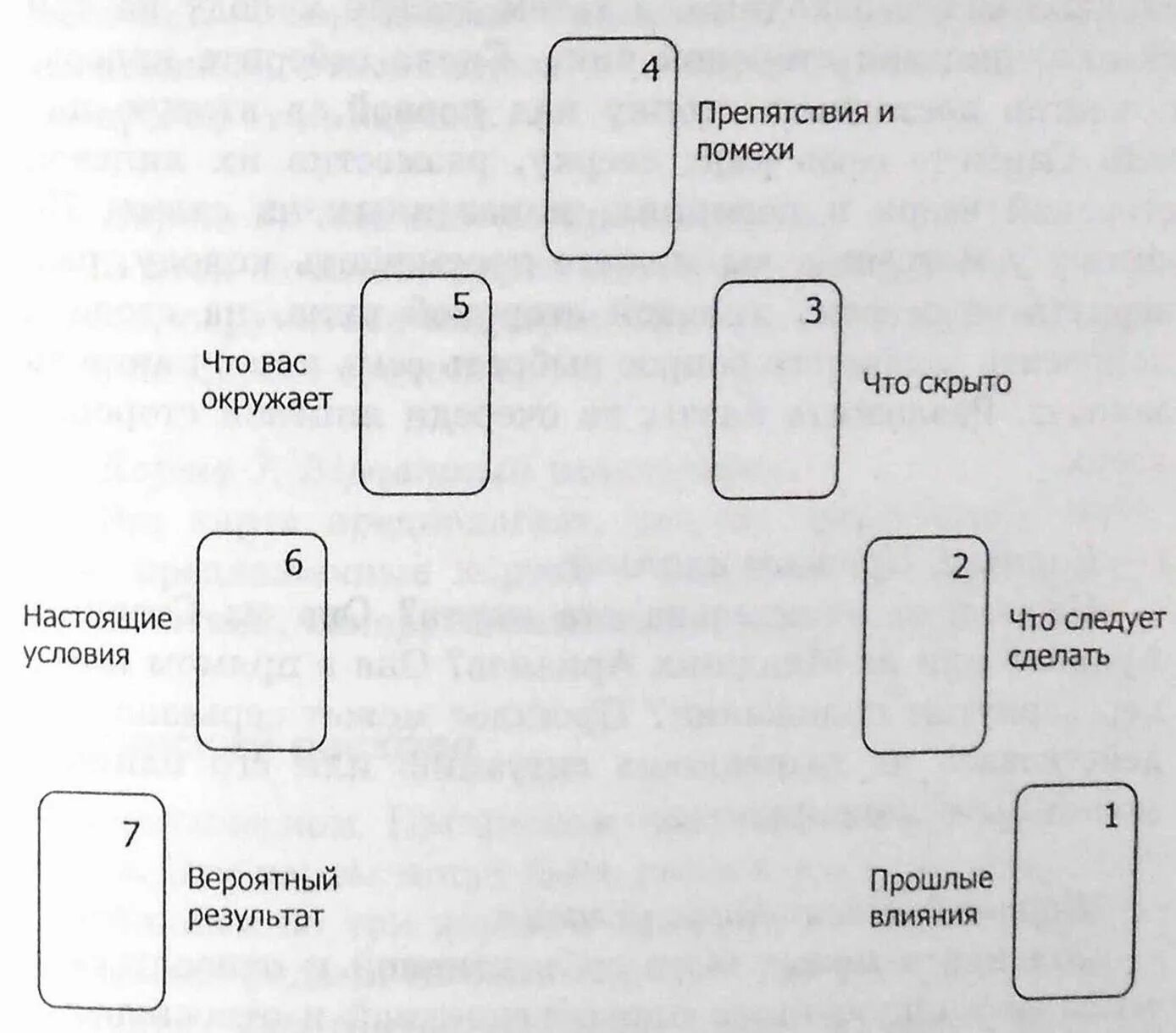 Значение карт да нет. Расклад подкова Таро. Расклад Таро подкова из 7 карт. Расклады Таро схемы. Схема годового расклада.