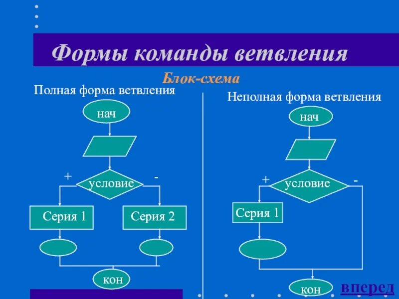 2. Блок схема неполная форма ветвления. Полная форма ветвления алгоритма. Неполная форма ветвления Информатика. Алгоритмы. Типы алгоритмов. Ветвление алгоритмов. Полное и неполное условие