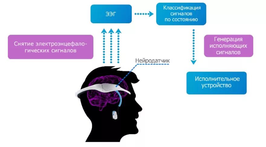 Нейро генератор изображений. Нейрокомпьютерный интерфейс схема. нейроинтерфейсы принцип работы. интерфейс мозг-компьютер. нейроинтерфейс примеры.