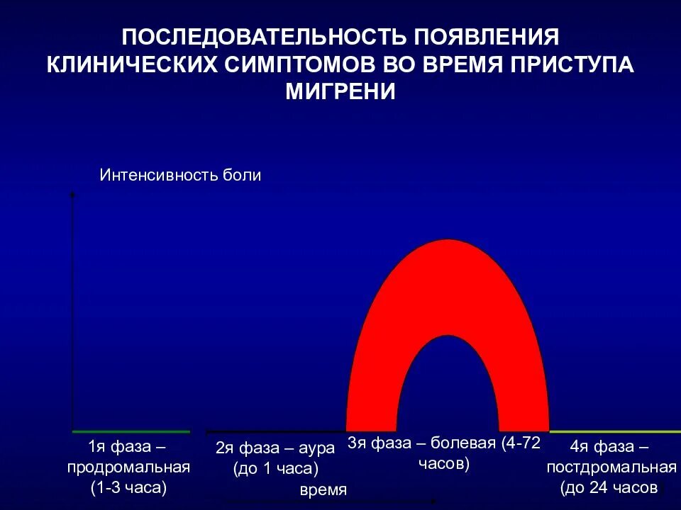 Интенсивность головной боли. Фазы мигрени. Фазы приступа мигрени. Постдромальная фаза мигрени. Постдромальная фаза мигрени симптомы.