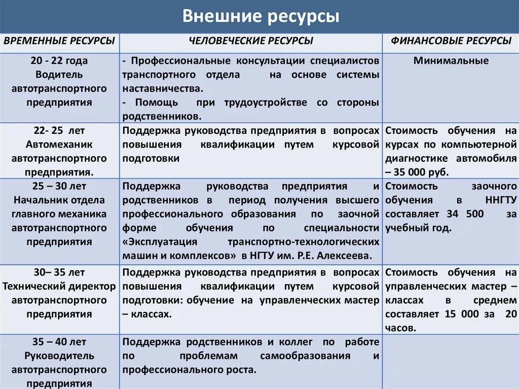 Временной ресурс организации. Внешние ресурсы проекта. ресурсы для развития карьеры. внешние ресурсы для достижения цели. внутренние карьерные ресурсы таблица.