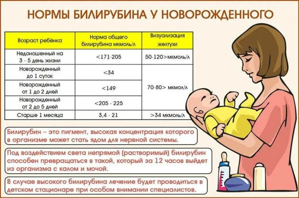 Билирубин 6 у ребенка. Желтушка у новорожденных нормы показателей. нормы повышения билирубина у новорожденных. норма уровня желтушки у новорожденных. показатели желтухи у новорожденных норма.