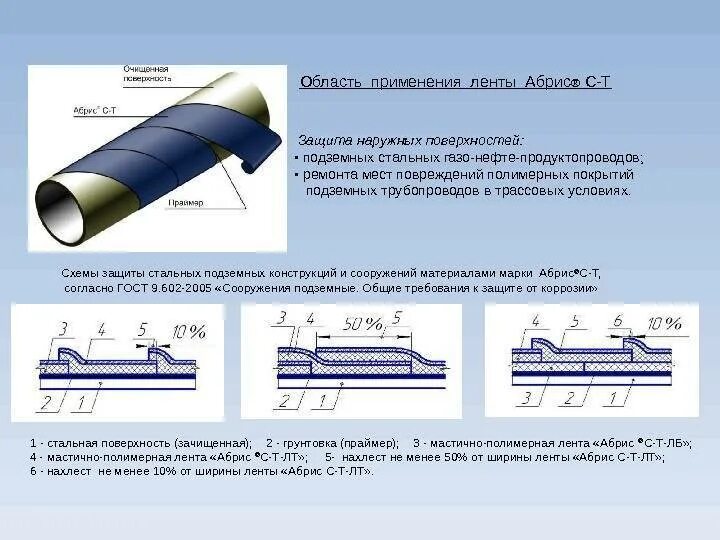 Схема изоляции газопровода. Схема нанесения битумной изоляции трубопроводов. Изоляция стыков ППУ труб. Тип изоляции подземного стального газопровода. Усиленная изоляция труб гост