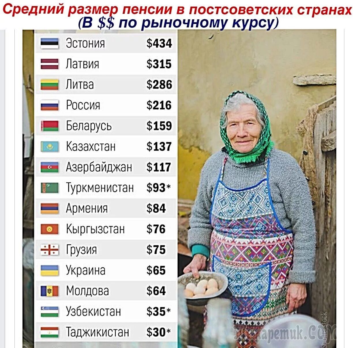 Сколько пенсия в украине