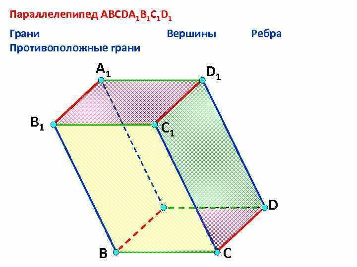 Вершина ребра параллелепипеда. Параллелепипед грани вершины ребра. Параллелепипед авсda1b1c1d1. Противоположные грани параллелепипеда равны. Параллелепипед грани вершины ребра диагонали.