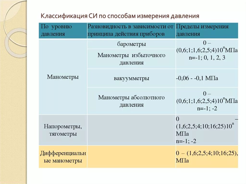 Каким способом измеряют. Методы измерения давления. Методы изменения давления. Классификация методов измерения давления. Методы измерения ад.