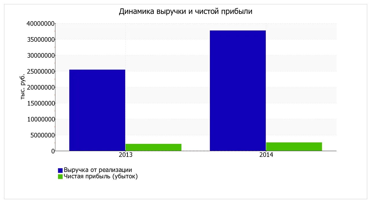 Динамика выручки от реализации. Динамика выручки. динамика выручки и чистой прибыли. рисунок динамики выручки. график чистой прибыли.