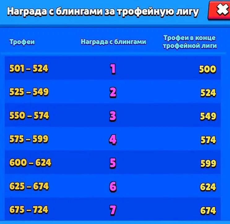 таблица сброса