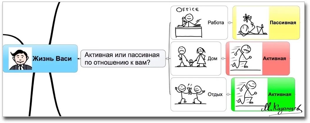 Активный и пассивный. Рисунок пассивная и активная жизненная позиция. Пассивная активность. Активный и пассивный отдых.