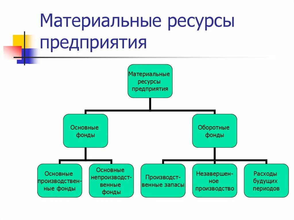 К экономическим ресурсам относятся