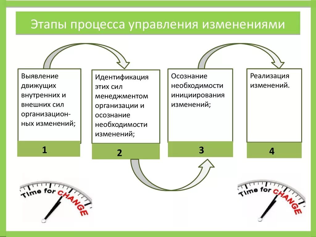 Изменение последовательности выполнения. Этапы процесса управления изменениями. Этапы процесса управления переменами. Этапы процесса изменений в организации. Процесс организационных изменений.