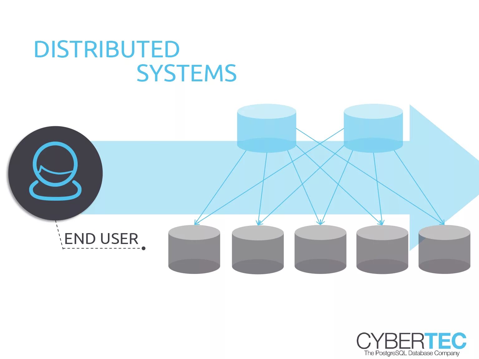 Distributed database. Distributed Systems. Distributed processing. Database Systems.