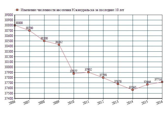 Погода на 10 дней южноуральск челябинская область. Челябинск численность населения. Численность населения города Аши. Южноуральск численность населения. Челябинск количество жителей Графика.