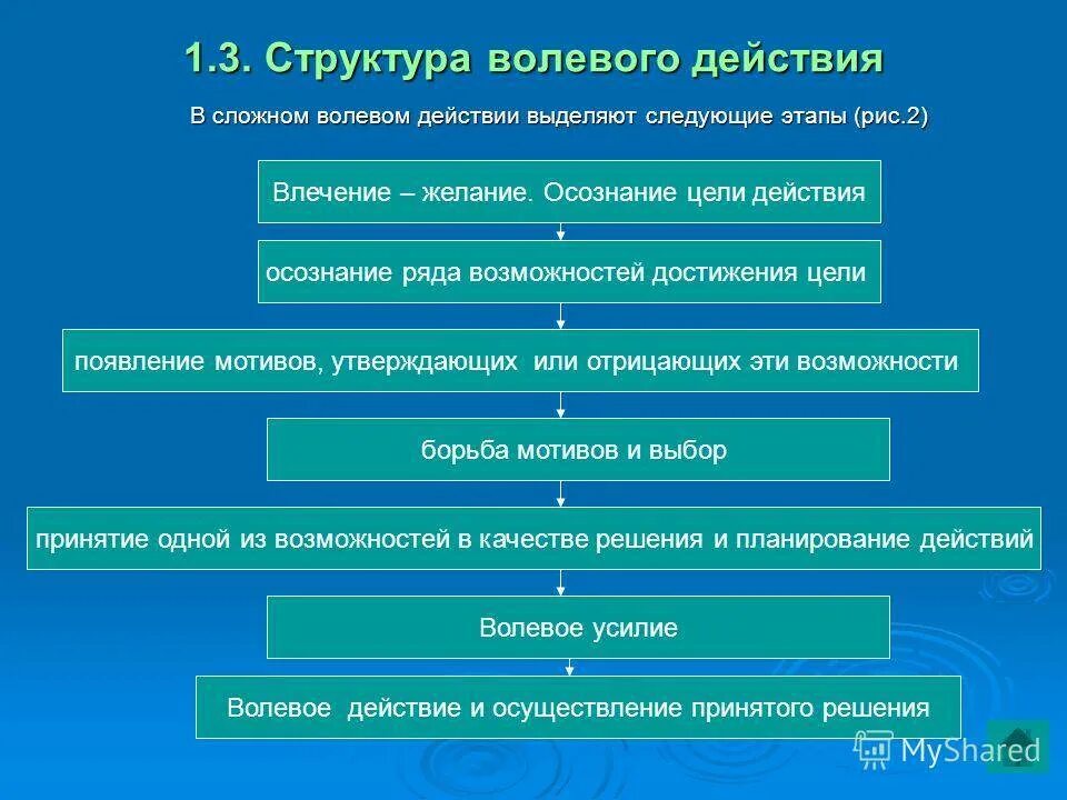 Выделяют следующие этапы 1. Структура простых и сложных волевых действий в психологии. Структура простого волевого действия в психологии. Структурные компоненты волевых действий. Структура сложного волевого действия в психологии.