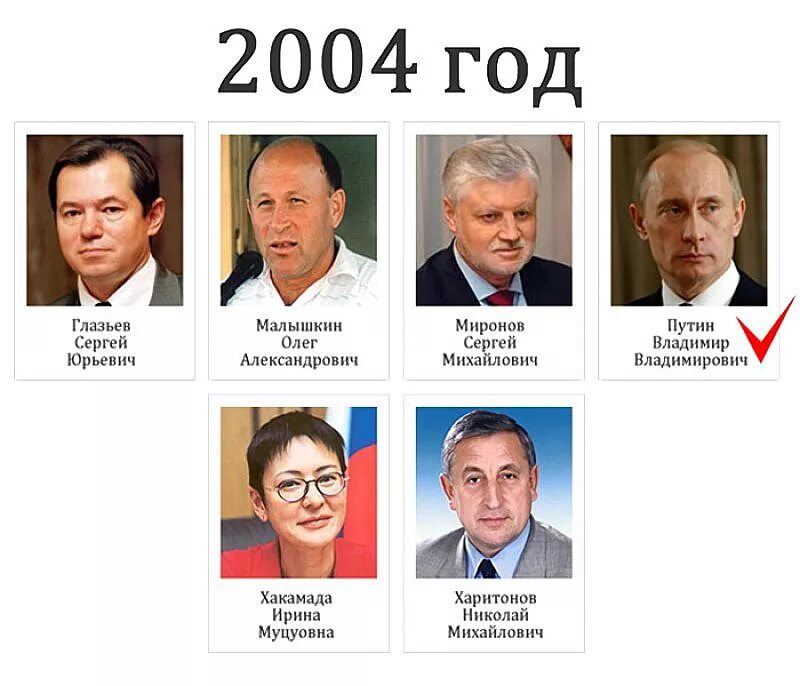 Итоги голосования президента России 2004.