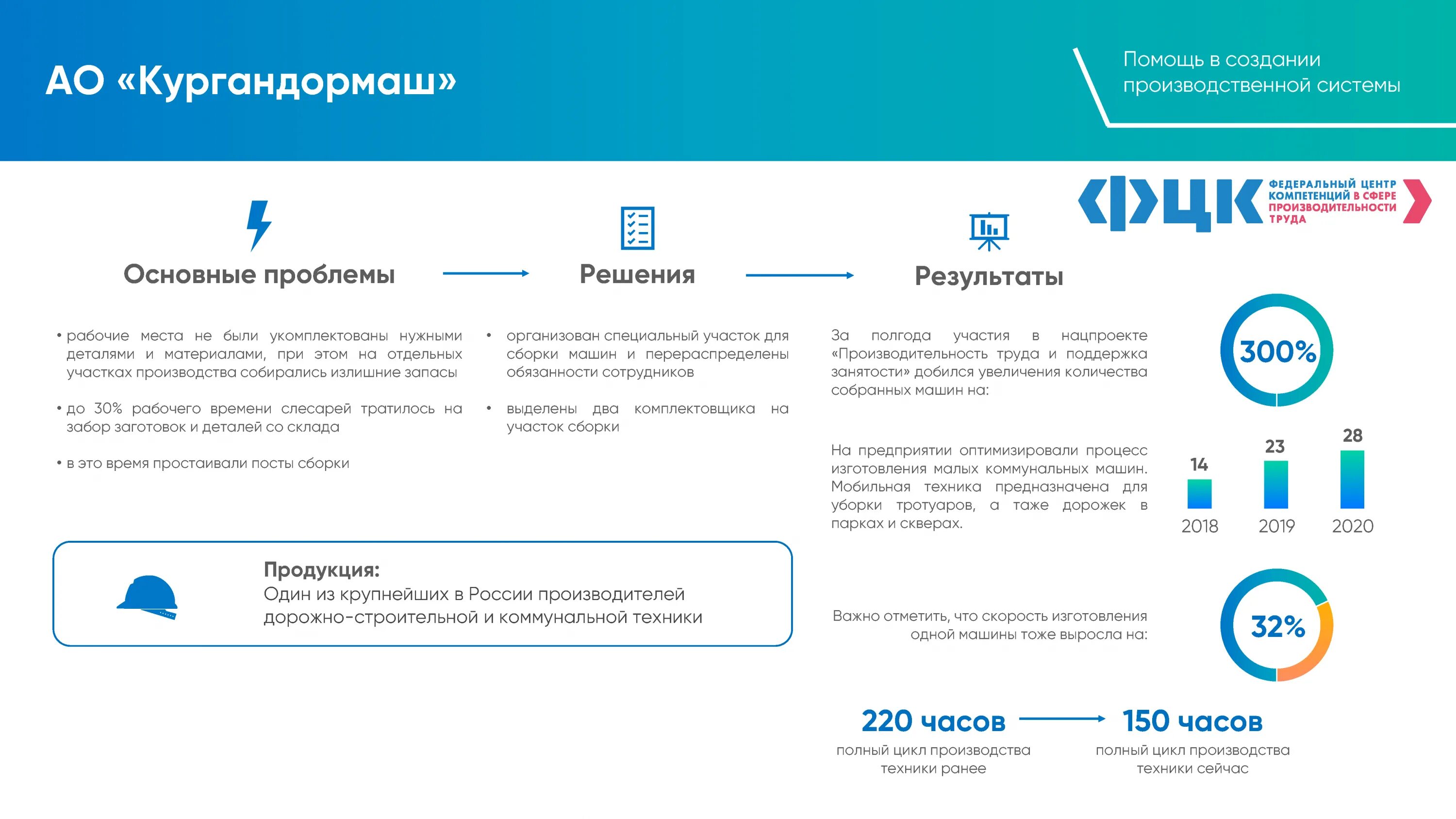 Производительность рф личный кабинет. Нацпроект производительность труда. Национальные проекты России производительность труда. Национальный проект производительность труда логотип. Производительность РФ.