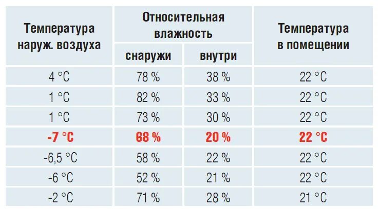 Допустимая температура жилого помещения. Уровень влажности в квартире норма. Влажность воздуха в квартире норма для ребенка зимой. Нормальный показатель влажности в квартире. Какая влажность должна быть в квартире по нормам зимой для ребенка.