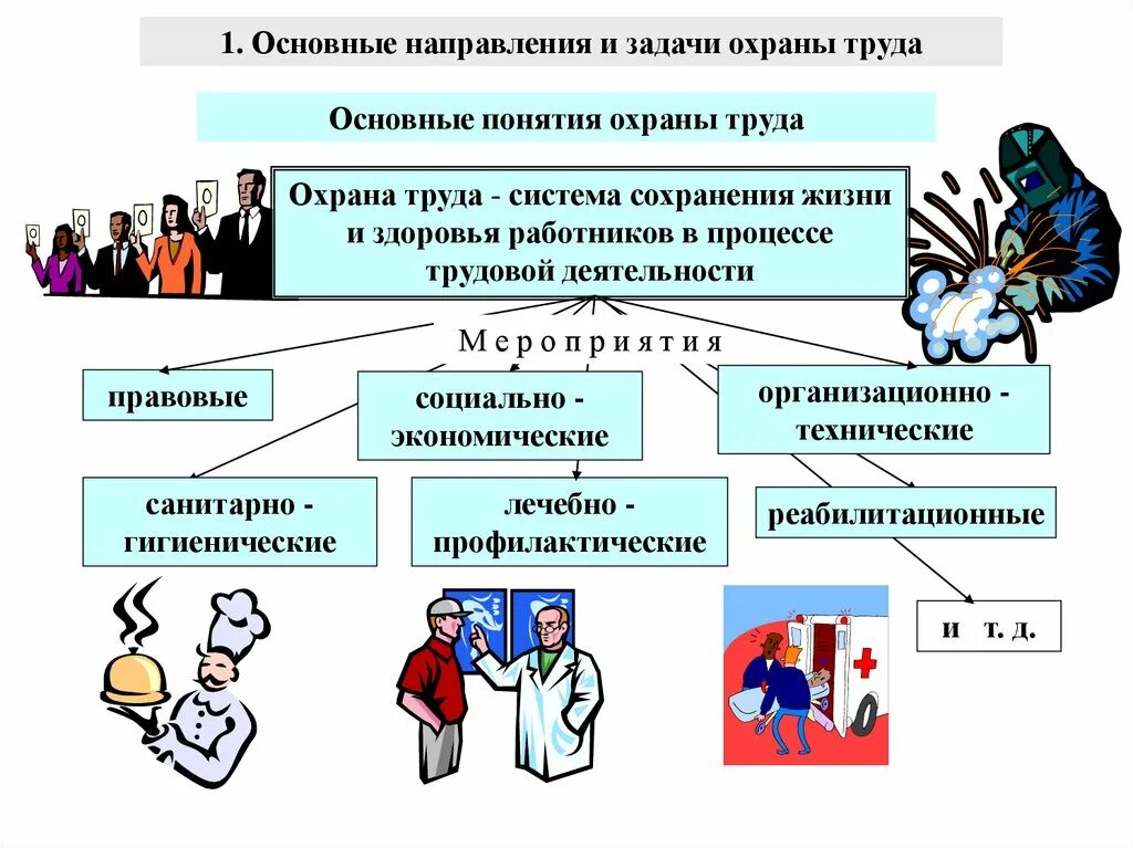 Ип иб. Охрана труда. Совершенствование условий труда на предприятии. Направления охраны труда. Охрана труда Общие положения.