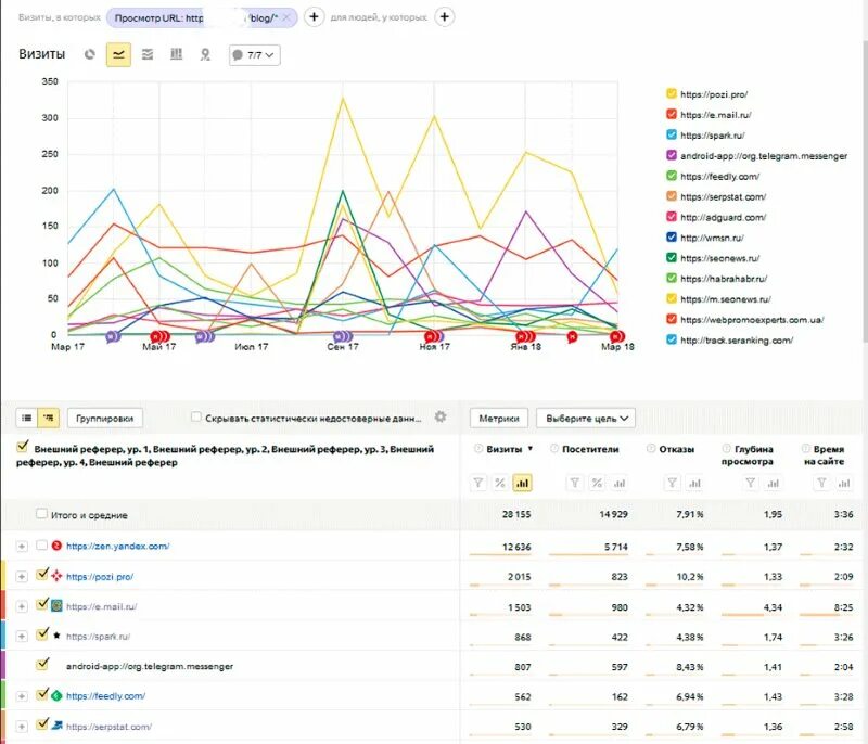 Просмотры посетители визиты разница