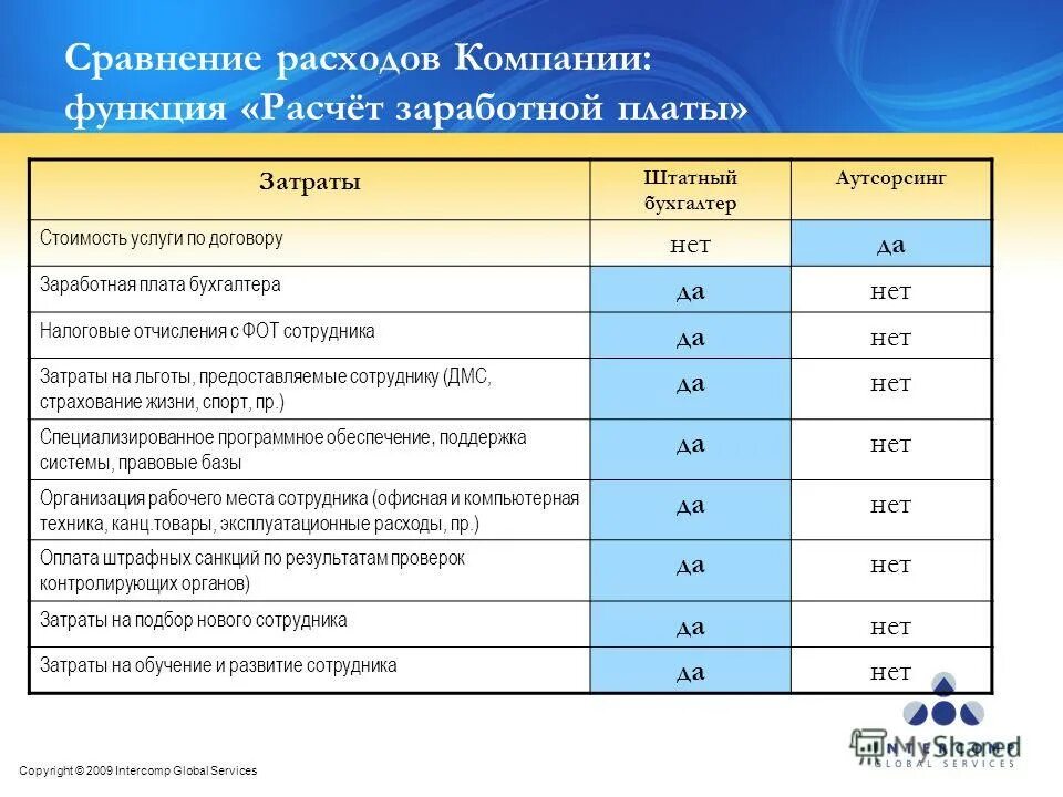 Аутсорсинг расчета заработной платы. Аутсорсинг стоимость услуг. сравнительный анализ затрат аутсорсинга. сравнение штатного бухгалтера и аутсорсинга.