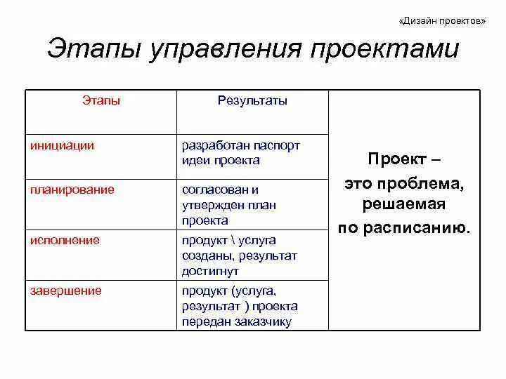 Дизайн проектов Проектирование методология технология организация Лекция