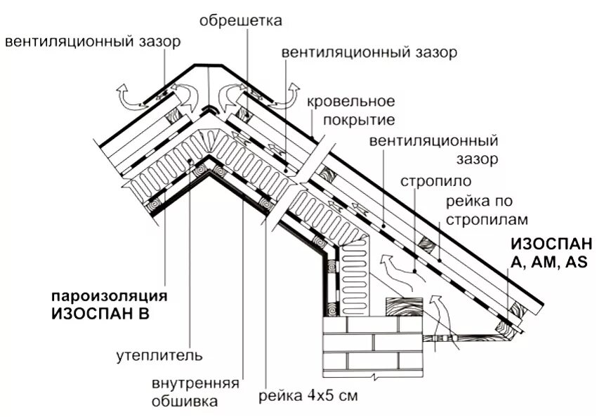 Ветровая защита обеспечивается