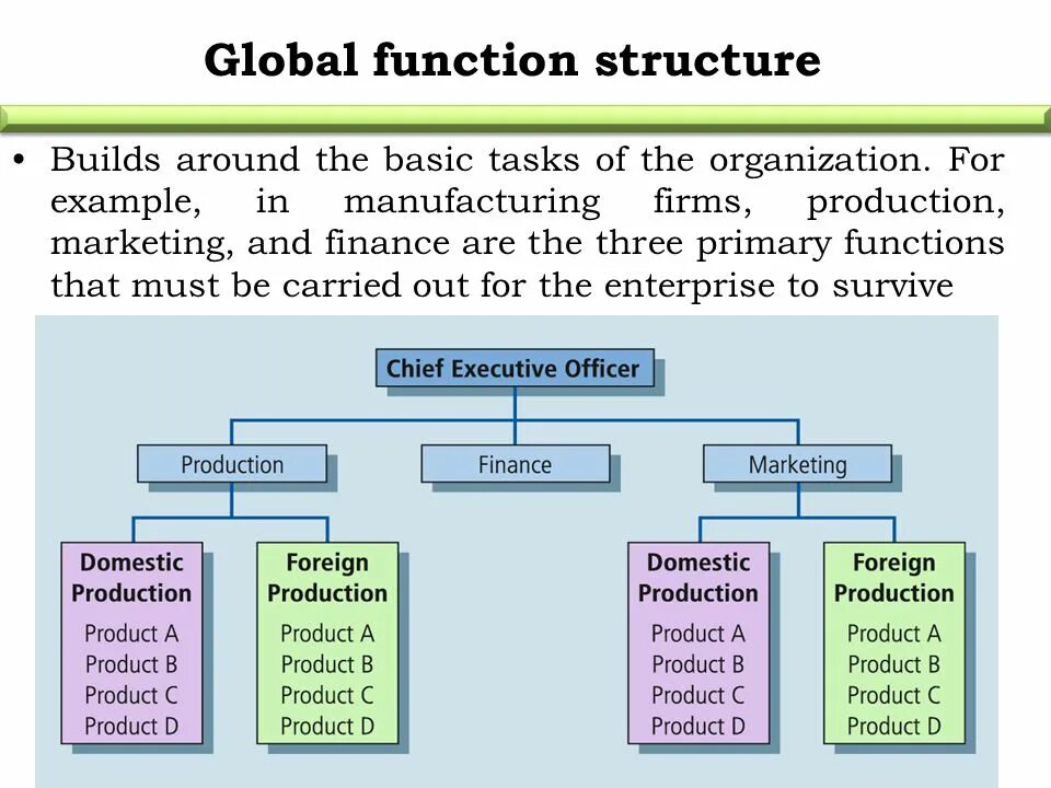 Primary functions. Global functional structure. функция global. the structure and functions of a bank. global functional structure samsung.