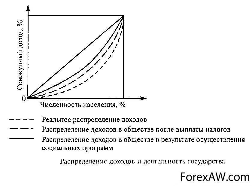 Неравенство в распределении доходов в обществе. Кривая лоренца абсолютное неравенство. проблема неравенства доходов. &quot;кривая лоренца&quot; и &quot;коэффициент джини&quot;.. кривая распределения лоренца. распределение доходов неравенство доходов и.