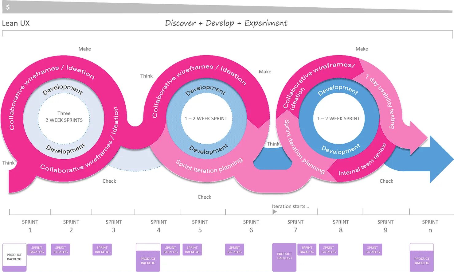 Lean closer. Уровни UX UI дизайнера. UX элементы. UX дизайн. UX компоненты.