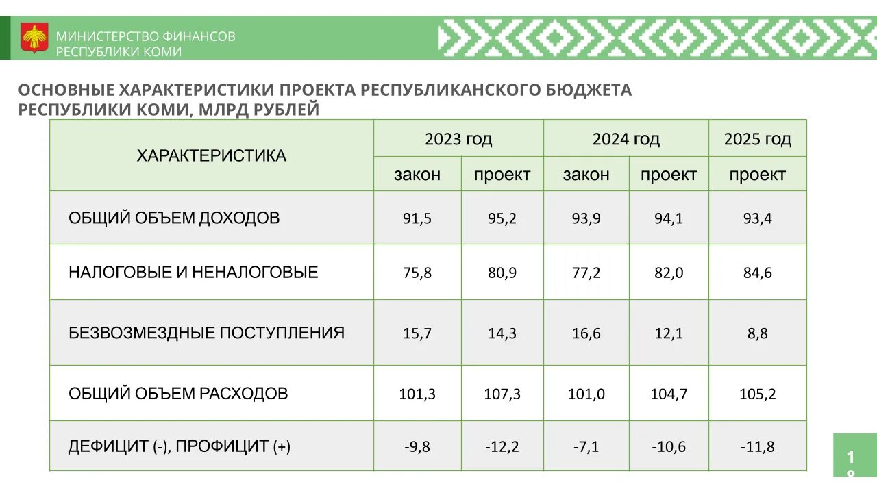 Бюджет Республики Коми на 2023. Бюджет Республики Коми. Бюджет РК на 2023 год. Дефицит бюджета 2023. Зарплата в коми в 2024 году