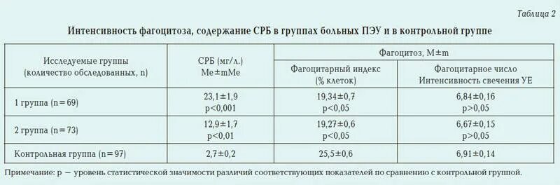 Норма цереактивного белка