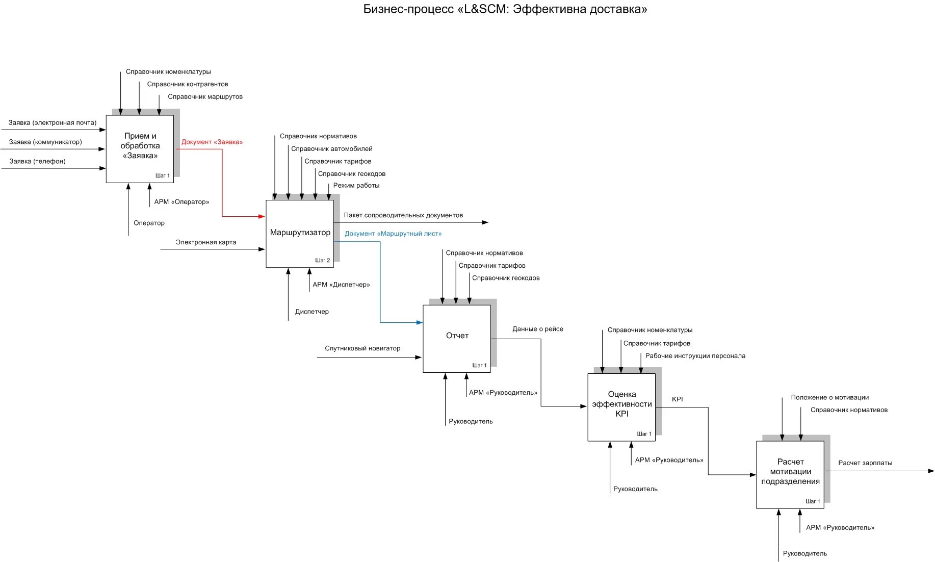 схема основных бизнес-процессов организации. схема отгрузки товара со склада. бизнес процессы складской логистики. процесс управления производством. логистические бизнес процессы схема.