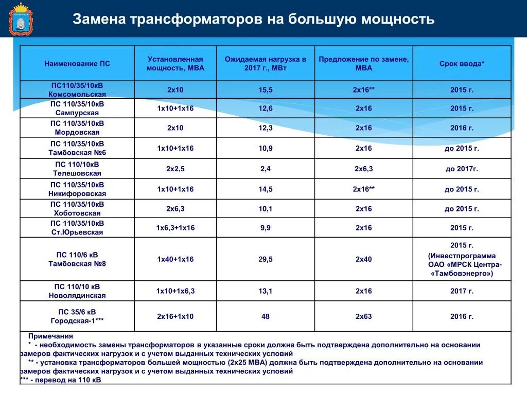 Большую мощность имеют. МВА мощность. МВА мощность трансформатора. Мощность трансформаторов 110 кв, МВА. МВА трансформаторной мощности.