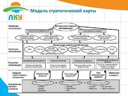 Карта стратегии развития