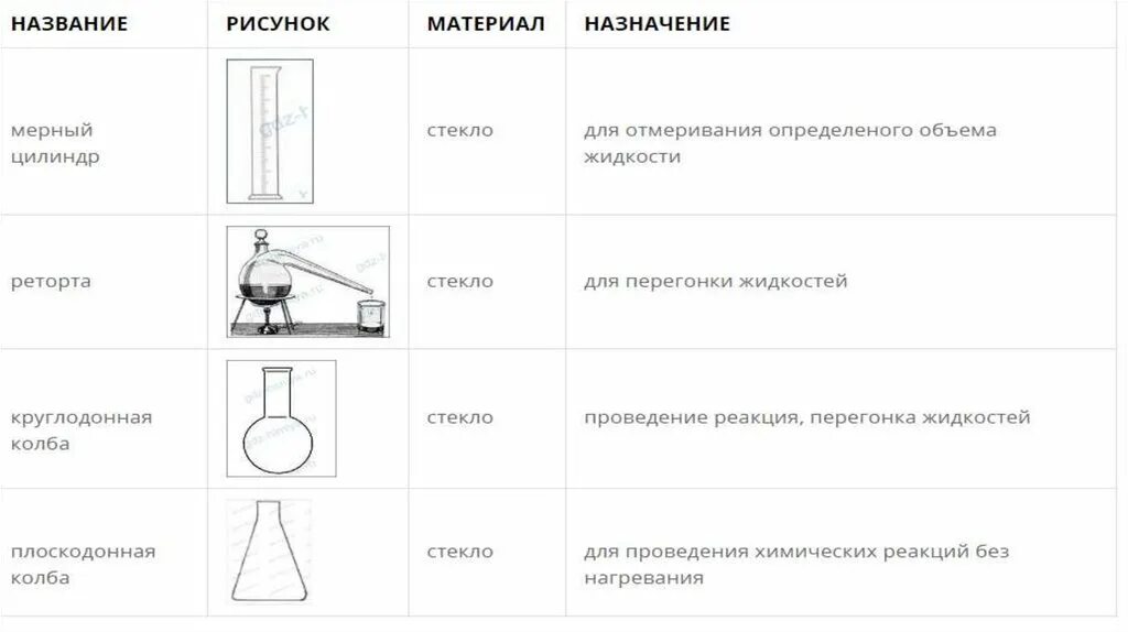 Лабораторное оборудование и посуда таблица. Мытье химической посуды. мытье химической посуды инструкция. химическая посуда названия. правила мойки химической посуды.