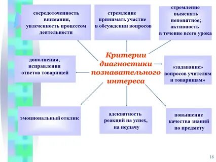 Оценка познавательной активности