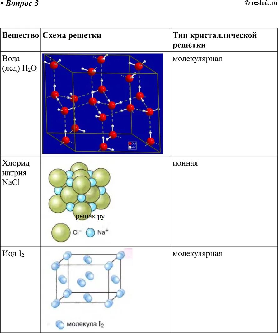 Кристаллическая решетка натрия хлора. Нитрат натрия Тип кристаллической решетки. Схема кристаллической решетки co2. Ионная кристаллическая решетка h2s. Кристаллическая решетка сульфата