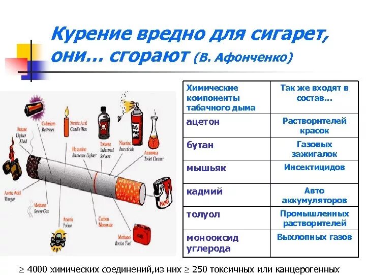 Сколько в 1 сигарете вредных веществ. Содержание вредных веществ в сигарете. Сигареты состав вредных веществ. Табакокурение состав табачного дыма.