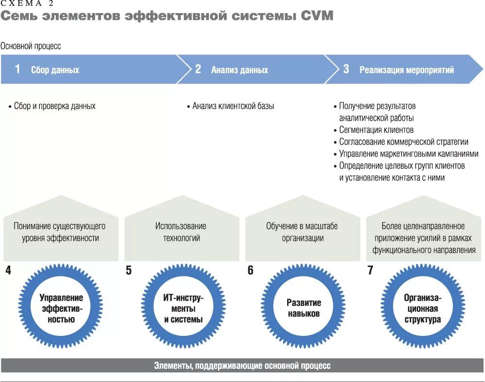 Управление базой клиентов. Схема клиентской базы. Этапы формирования клиентской базы. Сегментация клиентской базы. Анализ клиента схема.