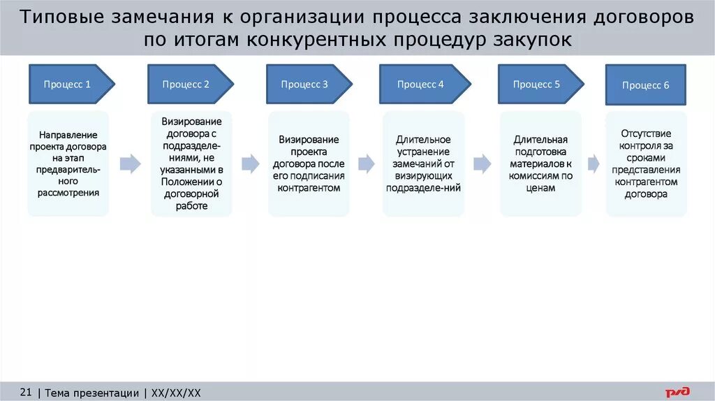 Процесс заключения договора. Процесс заключение контракта. Процесс организации закупок. Процесс проведения тендера. Опыт исполнения контрактов