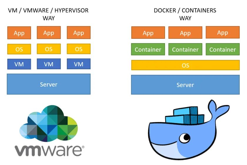 Docker container in container. Связь контейнеров docker. foto docker container in virtual machine.