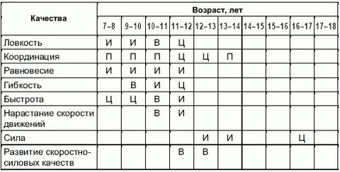 Возраст физические качества