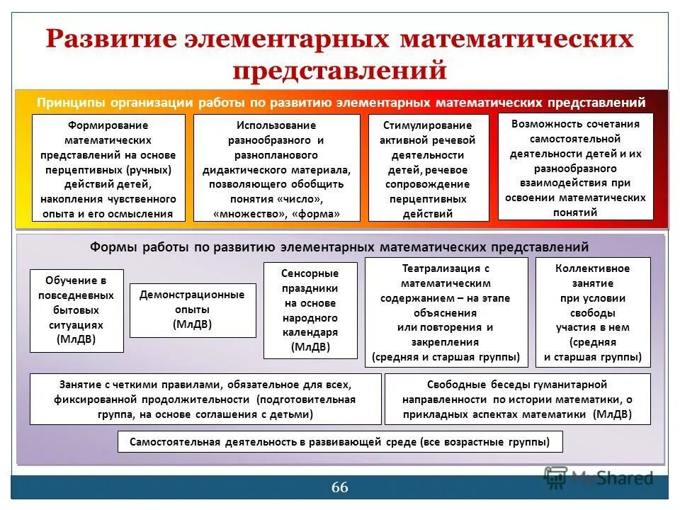 Формы работы по математическому развитию дошкольников в ДОУ. Формы организации деятельности детей в ДОУ по ФГОС В таблице. Приемы по формированию элементарных математических представлений. Методы и приемы методики математического развития дошкольников. Развитие в процессе обучения математики