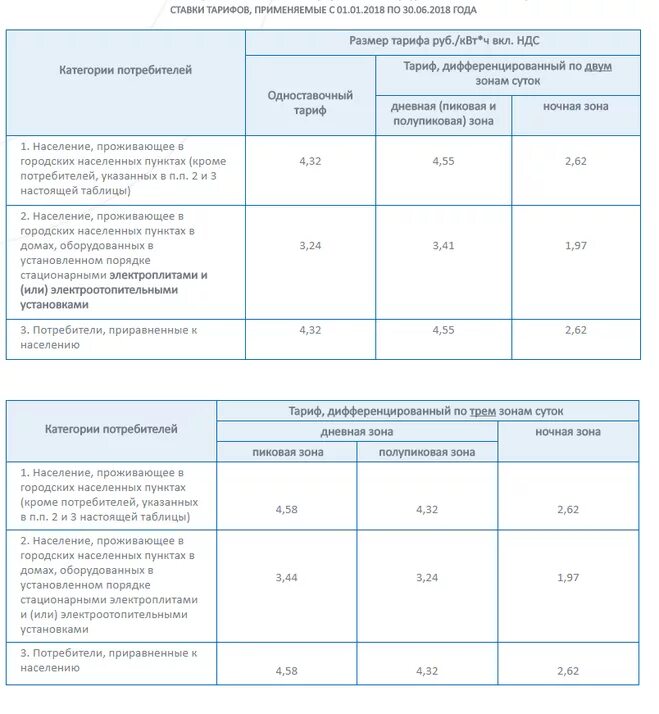 Тариф дневной квт ч. Тарифы на электроэнергию в СПБ. Тариф на электроэнергию с 1 с 1. Тариф за электроэнергию в Санкт-Петербурге 2022. Сколько стоит тариф электричества.