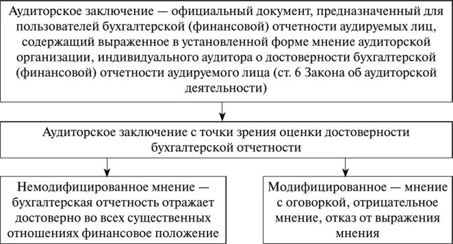 Заключение и отчетность аудитора. Немодифицированное мнение в аудиторском заключении это. аудиторское заключение. виды аудиторских заключений. виды заключения аудиторской проверки.