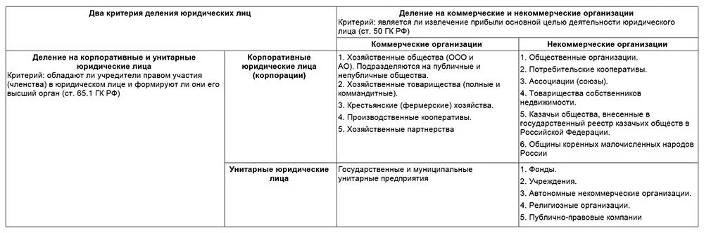 Унитарное некоммерческой организацией является