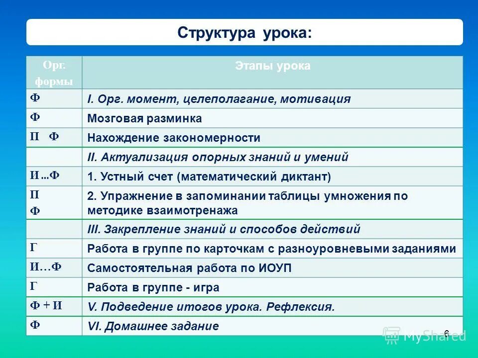 Этапы урока в начальных классах. Этапы урока. Структура урока орг момент. Этапы структуры урока. Этапы урока организационный момент.