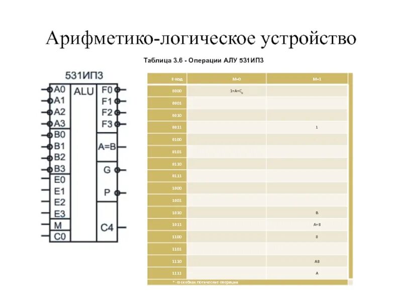 Арифметическо логическое устройство предназначено для. Арифметико-логическое устройство таблица истинности. арифметико-логическое устройство (алу). логические операции алу. арифметико-логическое устройство схема.